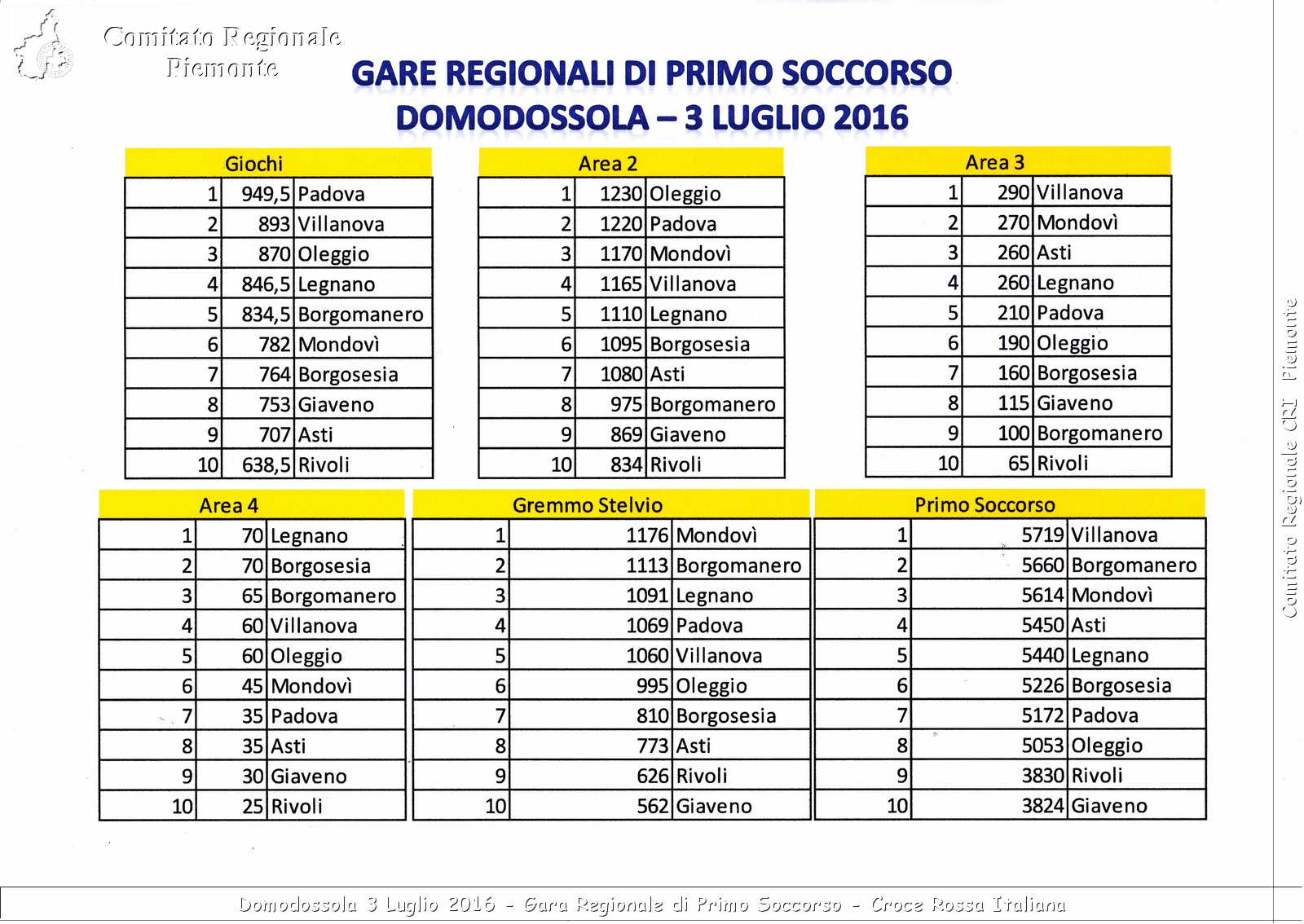 Domodossola 3 Luglio 2016 - Gara Regionale di Primo Soccorso - Croce Rossa Italiana- Comitato Regionale del Piemonte